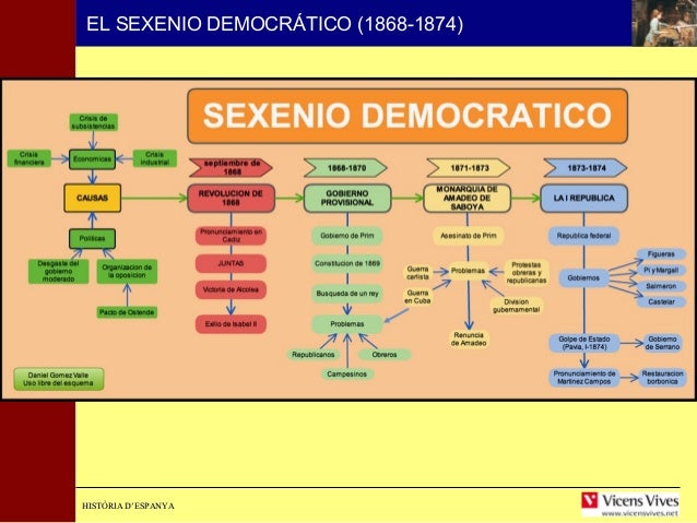 Historia de España - Construcción estado liberal Sexenio democrático