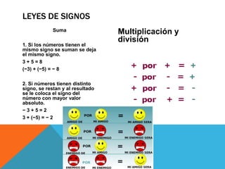 LEYES DE SIGNOS
             Suma                 Multiplicación y
                                  división
1. Si los números tienen el
mismo signo se suman se deja
el mismo signo.
3+5=8
(−3) + (−5) = − 8

2. Si números tienen distinto
signo, se restan y al resultado
se le coloca el signo del
número con mayor valor
absoluto.
−3+5=2
3 + (−5) = − 2
 