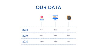 OUR DATA
2018 100 355 370
2019 490 150 890
2020 1,000 260 245
 