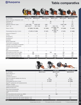 Tabla comparativa



                                      K 1250 Rail            K 1250              K 960 Rescue            K960               K 750         K 650 Cut-n-Break
No. de Parte                         968 29 77 02     968 29 54 01          968 47 94 01          968 47 74 01        965 14 22 01        968 33 91 02
Motor 2 tiempos refrigerado x aire         •                 •                     •                     •                  •                     •
Cilindrada, cc                                      119                                         94                         74                    71
Potencia, hp                                        7.8                                         6.1                         5                    4.8
Relación potencia / peso              0.42 / 0.39       0.28 / 0.27                 0.38                               0.39 / 0.38               0.4
Peso**, kg                           20.5 / 21.2***     13.7 / 14.6                 10.7              10.6 / 11.4          9.4                  10.3*
                                                                                                    14” (350) / 16”
Disco, in (mm)                             14” (350) / 16” (400)                  14” (350)                                14” (350)            9” (230)
                                                                                                         (400)
                                                                                                     5” (127) / 6”
Profundidad de corte, in (mm)                5” (127) / 6” (152)                   5” (127)                                5” (127)             6” (400)
                                                                                                         (152)
Active Air Filtration™                      •                   •                     •                    •                  •                      •
X-Torq                                                                                •                    •                  •                      •
SmartCarb™                                  •                   •                     •                    •                  •                      •
DuraStarter™                                                    •                     •                   •                   •                      •
EasyStart                                   •                   •                                         •                                          •
Banda trapezoidal                           •                   •                     •                   •                   •                      •
Transmisión encapsulada                     •                   •                     •                   •                                          •
Indicador combustible en depósito                                                                                             •                      •
Protector disco fácil de ajustar                                •                                         •
Juego de corte húmedo                                           •                                         •                   •                      •
DEX                                                             •                                         •                   •                      •
Buje de eje reemplazable                    •                   •                     •                   •                   •
Nivel potencia sonido Lwa, dB(A)                      118                                       116                          113                    116
Nivel de presión sonora, dB(A)                        102                            103                 102                 97                     100
Vibración maneral frontal, m/s2            5.3              4.9 / 5.1                5.3               4.3 / 4.2             3.2                    3.2




                                                                                                                                                                    Los equipos Husqvarna Construction cuentan con 1 año de garantía por defectos de fabricación.
Vibración maneral trasero, m/s2            10.4             4.9 / 5.1                5.8               4.8 / 4.1              3                     5.7
Página                                     42                   43                   44                   45                  46                    48




                                                                        K 3000                         K 3000 Wet                     K 3000 Cut-n-Break
No. de Parte                                                         968 37 64 01                     968 37 84 01                      968 38 84 02
Motor eléctrico, V                                                                                         115
Potencia, W                                                                                               1,800
Corriente nominal, A                                                                                        20
Peso con cable sin equipo de corte, kg                                                       8.9                                            10.4*
Disco, in (mm)                                                                            14“ (350)                                       9” (230)
Profundidad de corte, in (mm)                                                              5” (127)                                       16” (400)
Elgard™, protección anti recalentamiento                                    •                                  •                              •
Rotación “Pulling”                                                          •                                  •                              •
Cambio sencillo de disco                                                    •                                  •                              •
Salida de vacío (12”)                                                       •
Buje de eje reemplazable                                                    •                                  •
Juego de corte húmedo                                                                                          •                               •
DEX                                                                                                            •                               •
Nivel de potencia de sonido Lwa, dB(A)                                                                        108
Nivel de presión de sonido, dB(A)                                                             95
Equivalencia vibraciones del mango delantero, m/s2                                            3.7                                             3.2
Equivalencia vibraciones del mango delantero, m/s2                                            4.2                                             3.4
Página                                                                      49                                50                              51
                                                * Incluye equipo de corte           **Sin equipo de corte ni combustible            *** Incluye accesorio de riel
                                                                                                                                                                    41
 