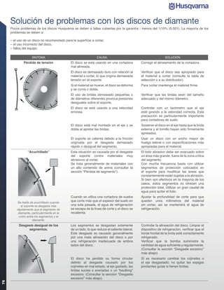 Solución de problemas con los discos de diamante
     Pocos problemas de los discos Husqvarna se deben a fallas cubiertas por la garantía - menos del 1/10% (0.001). La mayoría de los
     problemas se deben a:

     – el uso de un disco no recomendado para la superﬁcie a cortar,
     – el uso incorrecto del disco,
     – fallos del equipo.

                    SÍNTOMA                                     CAUSA                                          SOLUCIÓN
              Pérdida de tensión             El disco se está usando en una cortadora         Corregir el alineamiento de la cortadora.
                                             mal alineada.
                                             El disco es demasiado duro con relación al       Veriﬁcar que el disco sea apropiado para
                                             material a cortar, lo que origina demasiada      el material a cortar (consulte la tabla de
                                             tensión en el soporte.                           selección o a su distribuidor).
                                             Si el material se mueve, el disco se deforma     Para cortar mantenga el material ﬁrme.
                                             y se curva o dobla.
                                             El uso de bridas demasiado pequeñas o            Veriﬁcar que las bridas sean del tamaño
                                             de diámetros diferentes provoca presiones        adecuado y del mismo diámetro.
                                             desiguales sobre el soporte.
                                             El disco se está usando a una velocidad          Controlar con un tacómetro que el eje
                                             errónea.                                         esté girando a la velocidad correcta. Esta
                                                                                              precaución es particularmente importante
                                                                                              para cortadoras de suelo.
                                             El disco está mal montado en el eje y se         Sostener el disco en el eje hasta que la brida
                                             dobla al apretar las bridas.                     externa y el tornillo hayan sido ﬁrmemente
                                                                                              apretados.
                                             El soporte se calienta debido a la fricción      Usar un disco con un ancho mayor de
                                             originada por el desgaste demasiado              huelgo lateral o con especiﬁcaciones más
                                             rápido o desigual del segmento.                  apropiadas para el material.
                “Acuchillado”                Esta situación es causada por el desgaste        El lodo abrasivo debe ser evacuado sobre
                                             del soporte contra materiales muy                un área más grande, fuera de la zona crítica
                                             abrasivos al cortar.                             del segmento.
                                             Se trata generalmente de materiales con          Con mucha frecuencia basta con utilizar
                                             un alto contenido de arena (consultar la         segmentos de protección colocados en
                                             sección “Pérdida de segmento”).                  el soporte para modiﬁcar las áreas que
                                                                                              constantemente están sujetas a la abrasión.
                                                                                              Si bien son efectivos en la mayoría de los
                                                                                              casos, estos segmentos no ofrecen una
                                                                                              protección total. Utilizar un gran caudal de
                                                                                              agua para quitar el lodo.
                                             Cuando se utiliza una cortadora de suelos        Ajustar la profundidad de corte para que
          Se habla de acuchillado cuando
                                             que corta más que el espesor del suelo en        queden unos milímetros del material
            el soporte se desgasta más       una sola pasada, el agua de refrigeración        sin cortar, así se mantendrá el agua de
         rápidamente que el segmento de      se escapa de la línea de corte y el disco se     refrigeración.
          diamante, particularmente en la    recalienta.
           unión entre los segmentos y el
                     diamante.
          Desgaste desigual de los           Los segmentos se desgastan solamente             Controlar la alineación del disco. Limpiar el
               segmentos.                    de un lado, lo que reduce el saliente lateral.   dispositivo de refrigeración, veriﬁcar que el
                                             Este desgaste es causado generalmente            borde frontal de la brida esté correctamente
                                             por una mala alineación del disco o por          refrigerado.
                                             una refrigeración inadecuada de ambos            Veriﬁcar que la bomba suministre la
                                             lados del disco.                                 cantidad de agua suﬁciente y regularmente.
                                                                                              (Consultar la sección “Desgaste excesivo”
                                                                                              más abajo).
                                             El disco ha perdido su forma circular            Si es necesario cambiar los cojinetes o
                                             debido al desgaste causado por los               el eje desgastado; no quitar las espigas
                                             cojinetes en mal estado, el eje gastado, las     pivotantes guías si tienen bridas.
                                             bridas sucias o averiadas o un “baulking”
                                             excesivo. (Consultar la sección “Desgaste
                                             excesivo” más abajo).
76
 