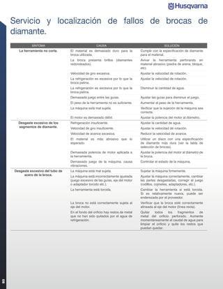 Servicio y localización de fallos de brocas de
     diamante.
               SÍNTOMA                                 CAUSA                                       SOLUCIÓN
       La herramienta no corta.      El material es demasiado duro para la         Cumplir con la especiﬁcación de diamante
                                     broca utilizada.                              para el material.
                                     La broca presenta brillos (diamantes          Avivar la herramienta perforando en
                                     redondeados).                                 material abrasivo (piedra de arena, bloque,
                                                                                   etc).
                                     Velocidad de giro excesiva.                   Ajustar la velocidad de rotación.
                                     La refrigeración es excesiva por lo que la    Ajustar la velocidad de rotación.
                                     broca patina.
                                     La refrigeración es excesiva por lo que la    Disminuir la cantidad de agua.
                                     broca patina.
                                     Demasiado juego entre las guías.              Ajustar las guías para disminuir el juego.
                                     El peso de la herramienta no es suﬁciente.    Aumentar el peso de la herramienta.
                                     La máquina está mal sujeta.                   Veriﬁcar que la sujeción de la máquina sea
                                                                                   correcta.
                                     El motor es demasiado débil.                  Ajustar la potencia del motor al diámetro.
       Desgaste excesivo de los      Refrigeración insuﬁciente.                    Ajustar la cantidad de agua.
       segmentos de diamante.        Velocidad de giro insuﬁciente.                Ajustar la velocidad de rotación.
                                     Velocidad de avance excesiva.                 Reducir la velocidad de avance.
                                     El material es más abrasivo que lo            Utilizar un disco con una especiﬁcación
                                     esperado.                                     de diamante más dura (ver la tabla de
                                                                                   selección de brocas).
                                     Demasiada potencia de motor aplicada a        Ajustar la potencia del motor al diámetro de
                                     la herramienta.                               la broca.
                                     Demasiado juego de la máquina, causa          Controlar el estado de la máquina.
                                     vibraciones.
     Desgaste excesivo del tubo de   La máquina está mal sujeta.                   Sujetar la máquina ﬁrmemente.
          acero de la broca.         La máquina está incorrectamente ajustada      Ajustar la máquina correctamente, cambiar
                                     (juego excesivo de las guías, eje del motor   las partes desgastadas, corregir el juego
                                     o adaptador torcido etc.).                    (rodillos, cojinetes, adaptadores, etc.).
                                     La herramienta está torcida.                  Cambiar la herramienta si está torcida.
                                                                                   Si es relativamente nueva, puede ser
                                                                                   enderezada por el proveedor.
                                     La broca no está correctamente sujeta al      Veriﬁcar que la broca esté correctamente
                                     eje del motor.                                alineada al eje del motor (línea recta).
                                     En el fondo del oriﬁcio hay restos de metal   Quitar    todos    los   fragmentos    de
                                     que no han sido quitados por el agua de       metal del oriﬁcio perforado. Aumente
                                     refrigeración.                                momentáneamente el caudal de agua para
                                                                                   limpiar el oriﬁcio y quite los restos que
                                                                                   puedan quedar.
80
 