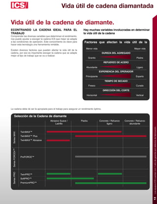 Vida útil de cadena diamantada

Vida útil de la cadena de diamante.
ECONTRANDO LA CADENA IDEAL PARA EL                                   Hay muchas variables involucradas en determinar
TRABAJO                                                              la vida útil de la cadena
Comprender las diversas variables que determinan el rendimiento,
nos puede ayudar a escoger la cadena ICS que mejor se adapte
a las condiciones de operación. Este conocimiento es clave para       Factores que afectan la vida útil de la
hacer esta tecnología una herramienta rentable.
                                                                        Menor vida                                    Mayor vida
Existen diversos factores que pueden afectar la vida útil de la
cadena, por eso es importante escoger la cadena que se adapte                             DUREZA DEL AGREGADO
mejor al tipo de trabajo que se va a realizar.
                                                                            Granito                                     Piedra
                                                                                           REFUERZO DE ACERO

                                                                        Abundante                                       Ligero
                                                                                       EXPERIENCIA DEL OPERADOR

                                                                        Principiante                                   Experto

                                                                                           TIEMPO DE SECADO
                                                                            Fresco                                     Curado

                                                                                          DIRECCIÓN DEL CORTE

                                                                        Horizontal                                     Vertical




La cadena debe de ser la apropiada para el trabajo para asegurar un rendimiento óptimo.


      Selección de la Cadena de diamante
                                      Abrasivo Suave /             Piedra              Concreto / Refuerzo   Concreto / Refuerzo
                                          Ladrillo                                           ligero              abundante




                                                                                                                                   Los equipos ICS cuentan con 1 año de garantía por defectos de fabricación.
                  TwinMAX™
 Series MAX




                  TwinMAX™ Plus
                  TwinMAX™ Abrasive
 Series FORCE4™




                  ProFORCE™
 Series PRO




                  TwinPRO™
                  SoftPRO™
                  PremiumPRO™
                                                                                                                                   13
 
