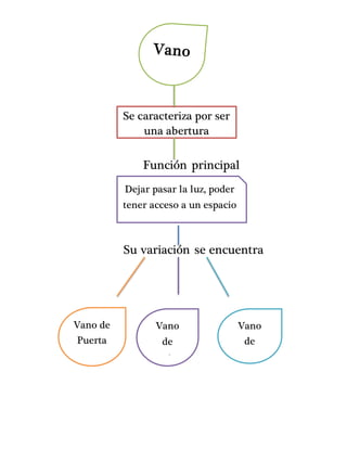 Función principal
Su variación se encuentra
Se caracteriza por ser
una abertura
Dejar pasar la luz, poder
tener acceso a un espacio
Vano de
Puerta
Vano
de
ventan
a
Vano
de
Arcad
a
 