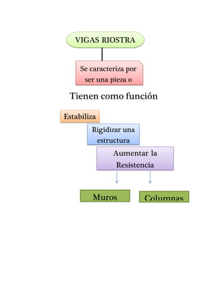 Tienen como función
Estabiliza
r
Aumentar la
Resistencia
Rigidizar una
estructura
Muros Columnas
VIGAS RIOSTRA
Se caracteriza por
ser una pieza o
barra
 