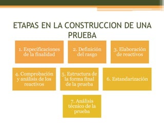 ETAPAS EN LA CONSTRUCCION DE UNA
PRUEBA
1. Especificaciones
de la finalidad
2. Definición
del rasgo
3. Elaboración
de reactivos
4. Comprobación
y análisis de los
reactivos
5. Estructura de
la forma final
de la prueba
6. Estandarización
7. Análisis
técnico de la
prueba
 