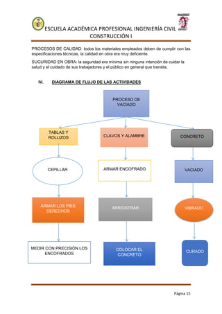ESCUELA ACADÉMICA PROFESIONAL INGENIERÍA CIVIL
CONSTRUCCIÓN I
Página 15
PROCESOS DE CALIDAD: todos los materiales empleados deben de cumplir con las
especificaciones técnicas, la calidad en obra era muy deficiente.
SUGURIDAD EN OBRA: la seguridad era mínima sin ninguna intención de cuidar la
salud y el cuidado de sus trabajadores y el público en general que transita.
IV. DIAGRAMA DE FLUJO DE LAS ACTIVIDADES
PROCESO DE
VACIADO
TABLAS Y
ROLLIZOS CLAVOS Y ALAMBRE
CEPILLAR ARMAR ENCOFRADO
ARMAR LOS PIES
DERECHOS
ARRIOSTRAR
MEDIR CON PRECISIÓN LOS
ENCOFRADOS
COLOCAR EL
CONCRETO
CONCRETO
VACIADO
VIBRADO
CURADO
 