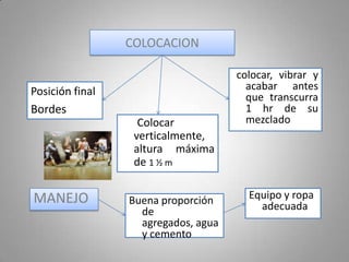 Transporte, Manejo y Colocación del ConcretoMetodo menos costoso y facilTRANSPORTACIONQue sea lo mas rapido posibleFormas de transportarloPequeña cantidadTransportar a cualquier distancia