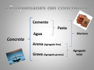 - Propiedades del concreto -CementoPastaAguaMorteroConcretoArena (Agregado fino)Agregado totalGrava (Agregado grueso)