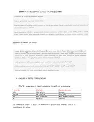 - ENSAYOII:construcciónde la curva de solubilidad del KNO3
ENSAYOIII:efectodel ion común
5. ANALISIS DE DATOS EXPERIMENTALES
- ENSAYOI: preparaciónde sales insolubles y formación de precipitados.
1 ml de Al añadir Cambio de color
HCL Mg. AgNO3 Blanco
Na(OH) Ml Cu(So)2 Azul rojo
FeCl3 1 ml de Na(OH) Rojo intenso(oscuro)
KI Pb(NO3)2 amarillo
Los cambios de colores se debe a la formaciónde precipitados, enotros caos a la
insolubilidad del soluto
 