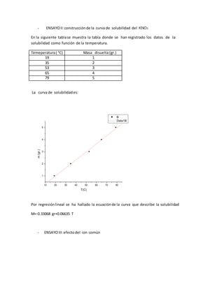 - ENSAYOII:construcciónde la curva de solubilidad del KNO3
En la siguiente tablase muestra la tabla donde se han registrado los datos de la
solubilidad como función de la temperatura.
Temeperatura( 0
C) Masa disuelta (gr.)
19 1
35 2
53 3
65 4
79 5
La curva de solubilidades:
10 20 30 40 50 60 70 80
1
2
3
4
5
m(gr.)
T(C)
B
Data1B
Por regresiónlineal se ha hallado la ecuaciónde la curva que describe la solubilidad
M=-0.33068 gr+0.06635 T
- ENSAYOIII:efectodel ion común
 