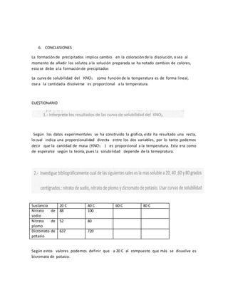 6. CONCLUSIONES
La formación de precipitados implica cambio en la coloraciónde la disolución,osea al
momento de añadir los solutos a la solución preparada se ha notado cambios de colores,
estose debe a la formaciónde precipitados
La curva de solubilidad del KNO3, como función de la temperatura es de forma lineal,
ose a la cantidada disolverse es proporcional a la temperatura.
CUESTIONARIO
Según los datos experimentales se ha construido la gráfica, este ha resultado una recta,
locual indica una proporcionalidad directa entre los dos variables, por lo tanto podemos
decir que la cantidad de masa (KNO3, ) es proporcional a la temperatura. Esta era como
de esperarse según la teoría, pues la solubilidad depende de la temepratura.
Sustancia 20 C 40 C 60 C 80 C
Nitrato de
sodio
88 100
Nitrato de
plomo
52 80
Dicromato de
potasio
637 720
Según estos valores podemos definir que a 20 C al compuesto que más se disuelve es
bicromato de potasio.
 