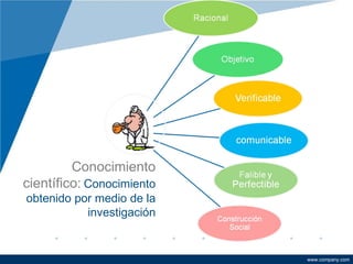 Conocimiento científico:   Conocimiento obtenido por medio de la investigación 