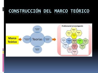 CONSTRUCCIÓN DEL MARCO TEÓRICO
 