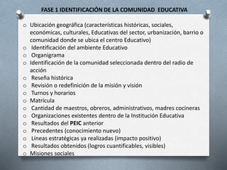 FASE 1 IDENTIFICACIÓN DE LA COMUNIDAD EDUCATIVA
o Ubicación geográfica (características históricas, sociales,
económicas, culturales, Educativas del sector, urbanización, barrio o
comunidad donde se ubica el centro Educativo)
o Identificación del ambiente Educativo
o Organigrama
o Identificación de la comunidad seleccionada dentro del radio de
acción
o Reseña histórica
o Revisión o redefinición de la misión y visión
o Turnos y horarios
o Matrícula
o Cantidad de maestros, obreros, administrativos, madres cocineras
o Organizaciones existentes dentro de la Institución Educativa
o Resultados del PEIC anterior
o Precedentes (conocimiento nuevo)
o Líneas estratégicas ya realizadas (impacto positivo)
o Resultados obtenidos (logros cuantificables, visibles)
o Misiones sociales
 