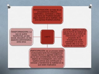 I A P T
INVESTIGACIÓN: se trata de un
procedimiento reflexivo,
sistemático, controlado y crítico
que tiene por finalidad estudiar
algún aspecto de la realidad, con
una expresa finalidad práctica
ACCIÓN: significa o indica
que la forma de realizar el
estudio es ya un modo de
intervención y que el
propósito de la
investigación está
orientado a la acción,
siendo ella a su vez
fuente de conocimiento
PARTICIPACIÓN: es un proceso están
involucrados tanto los investigadores
(equipo técnico o agentes externos),
ya no son consideradas como simples
objetos de investigación, sino como
sujetos activos que contribuyen a
conocer y transformar la realidad en la
que están implicados
TANSFORMADORA: Lo
que se quiere
transformar, ya sea
social, educativo, en los
aspectos administrativo,
entre otros
 