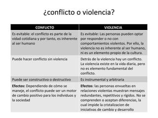 ¿conflicto o violencia? CONFLICTO VIOLENCIA Es evitable: el conflicto es parte de la vidad cotidiana y por tanto, es inherente al ser humano Es evitable: Las personas pueden optar por responder o no con comportamientos violentos. Por ello, la violencia no es inherente al ser humano, ni es un elemento propio de la cultura. Puede hacer conflicto sin violencia Detrás de la violencia hay un conflicto. La violencia existe en la vida diaria, pero no es elemento fundamental del conflicto. Puede ser constructivo o destructivo Es instrumental y arbitraria Efectos:  Dependiendo de cómo se maneje, el conflicto puede ser un motor de cambio positivo para los individuos y la sociedad Efectos : las personas envueltas en relaciones violentas muestran mensajes redundantes, repetitivos y rígidos. No se comprenden o aceptan diferencias, la cual impide la cristalizacion de iniciativas de cambio y desarrollo 
