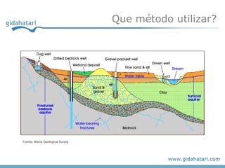 Que método utilizar?




Fuente: Maine Geological Survey
 