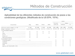 Métodos de Construcción

Aplicabilidad de los diferentes métodos de construcción de pozos a las
condiciones geológicas. (Modificado de la US EPA, 1974):.
 