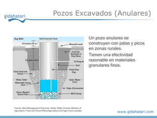 Pozos Excavados (Anulares)


                                                                        Un pozo anulares se
                                                                        construyen con palas y picos
                                                                        en zonas rurales.
                                                                        Tienen una efectividad
                                                                        razonable en materiales
                                                                        granulares finos.




Fuente: Best Management Practices: Water Wells (Ontario Ministry of
Agriculture, Food and Rural Affairs/Agriculture and Agri-Food Canada)
 