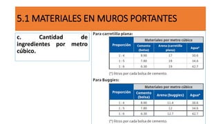 c. Cantidad de
ingredientes por metro
cúbico.
5.1 MATERIALES EN MUROS PORTANTES
 