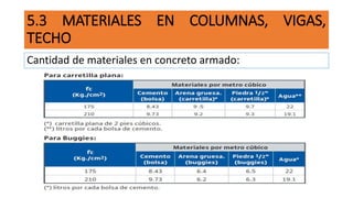 5.3 MATERIALES EN COLUMNAS, VIGAS,
TECHO
Cantidad de materiales en concreto armado:
 