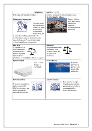 Construccionesing.H.SERNAQUE.B
SISTEMAS CONSTRUCTIVOS
Sistemaconstructivo Emmedue Sistemaconstructivoalbañileríaconfinada
Resistenciaa los ciclones
Construcciones
realizadasconel
sistemaenzonas
de alto riesgo
ciclónicohan
demostrado,en
el curso de losaños,su capacidad de
resistenciaal pasaje de losciclonesmás
devastadores,confirmandolaelevada
resistenciade lasconstrucciones .
Resistenciaa los ciclones
Poco resistente
ante la presencia
de vientos
intensos
acompañadosde
tormenta.
Bajo peso
Si trabajamoscon
este sistemaserá
muchomas fácil
porque se puede
transportarsin
problema porende habráahorro de capital.
Alto peso
Los materialesque lo
componen este
sistemasuelenser
muypesados
(ladrillos).
Permeabilidad
Evitaen paso
de agua y
humedad .
Permeabilidad
Suele ser
permeable
porque esta
construida
de ladrillo.
Aislante acústico
El aislamientoacústico
de lospanelesM2
BALTRA constituye una
de las ventajasdel
sistemaconstructivo.
Aislante acústico
Este material nologra
impedirque unsonido
penetre enunmedio,o
que salgade él.A
diferenciadel otro.
 