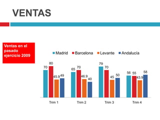 VENTAS

Ventas en el
pasado
ejercicio 2009

Madrid

Barcelona

80

Levante

Andalucía

79

70

65
45.9 49

Trim 1

70

70
46.9

Trim 2

40

45

Trim 3

50

58

56 55
43.9

Trim 4

 