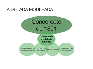 LA DÉCADA MODERADA

                   Concordato
                    de 1851
                             Concesiones
   ...