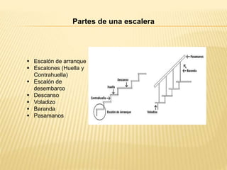 Partes de una escalera
 Escalón de arranque
 Escalones (Huella y
Contrahuella)
 Escalón de
desembarco
 Descanso
 Voladizo
 Baranda
 Pasamanos
 