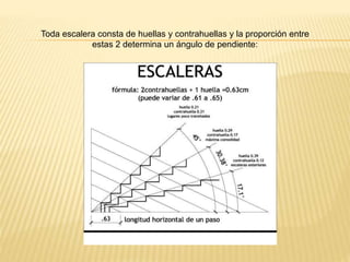 Toda escalera consta de huellas y contrahuellas y la proporción entre
estas 2 determina un ángulo de pendiente:
 