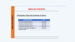 OBRAS
DE
CONCRETO
OBRAS DE CONCRETO
Principales Tipos de Cemento en Perú:
DENOMINACION NTP
Cemento Portland Tipo I 334.009
Cemento Portland Tipo II 334.038
Cemento Portland Tipo V 334.040
Cemento Portland Puzolánico
Tipo IP y IPM
334.044
 