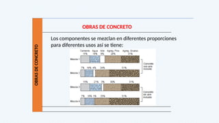 OBRAS
DE
CONCRETO
OBRAS DE CONCRETO
Los componentes se mezclan en diferentes proporciones
para diferentes usos así se tiene:
 
