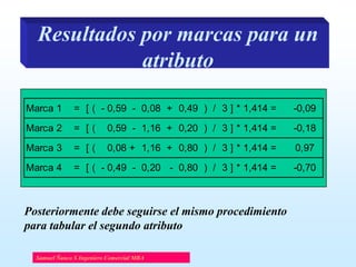 Resultados por marcas para un
atributo
Marca 1

= [ ( - 0,59 - 0,08 + 0,49 ) / 3 ] * 1,414 =

-0,09

Marca 2

= [(

0,59 - 1,16 + 0,20 ) / 3 ] * 1,414 =

-0,18

Marca 3

= [(

0,08 + 1,16 + 0,80 ) / 3 ] * 1,414 =

0,97

Marca 4

= [ ( - 0,49 - 0,20 - 0,80 ) / 3 ] * 1,414 =

-0,70

Posteriormente debe seguirse el mismo procedimiento
para tabular el segundo atributo
Samuel Ñanco S Ingeniero Comercial MBA

 