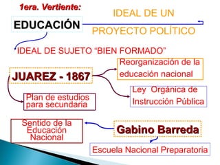 EDUCACIÓN IDEAL DE SUJETO “BIEN FORMADO” IDEAL DE UN PROYECTO POLÍTICO JUAREZ - 1867 Reorganización de la educación nacional Ley  Orgánica de Instrucción Pública Plan de estudios para secundaria Sentido de la Educación Nacional Gabino Barreda Escuela Nacional Preparatoria 1era. Vertiente: 