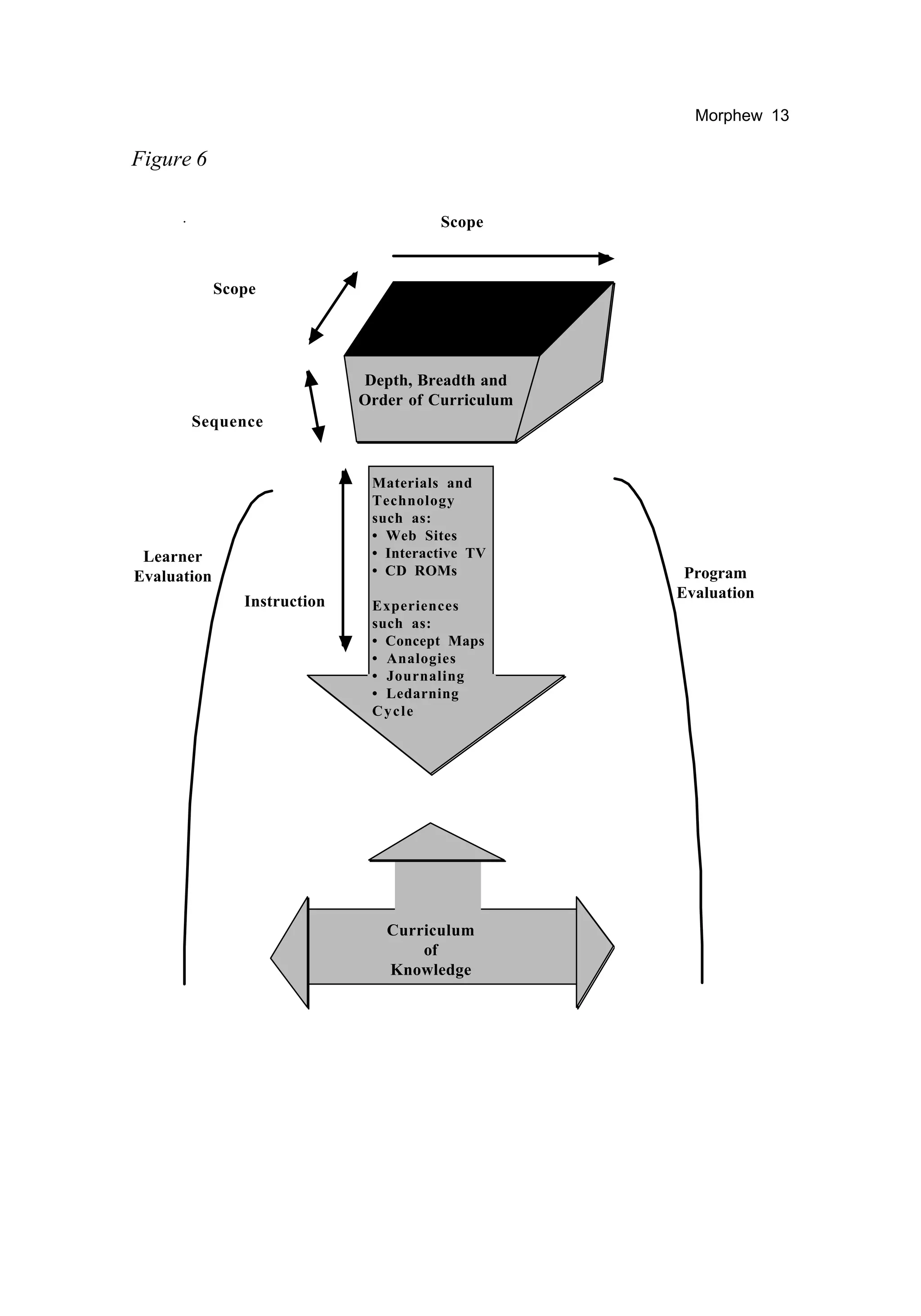Morphew 13

Figure 6

                                        Scope



             Scope




                              Depth, Breadth and
                              Order of Curriculum
       Sequence


                               Materials and
                               Technology
                               such as:
                               • Web Sites
 Learner                       • Interactive TV
Evaluation                     • CD ROMs             Program
                                                    Evaluation
                Instruction    Experiences
                               such as:
                               • Concept Maps
                               • Analogies
                               • Journaling
                               • Ledarning
                               Cycle




                                 Curriculum
                                     of
                                 Knowledge
 