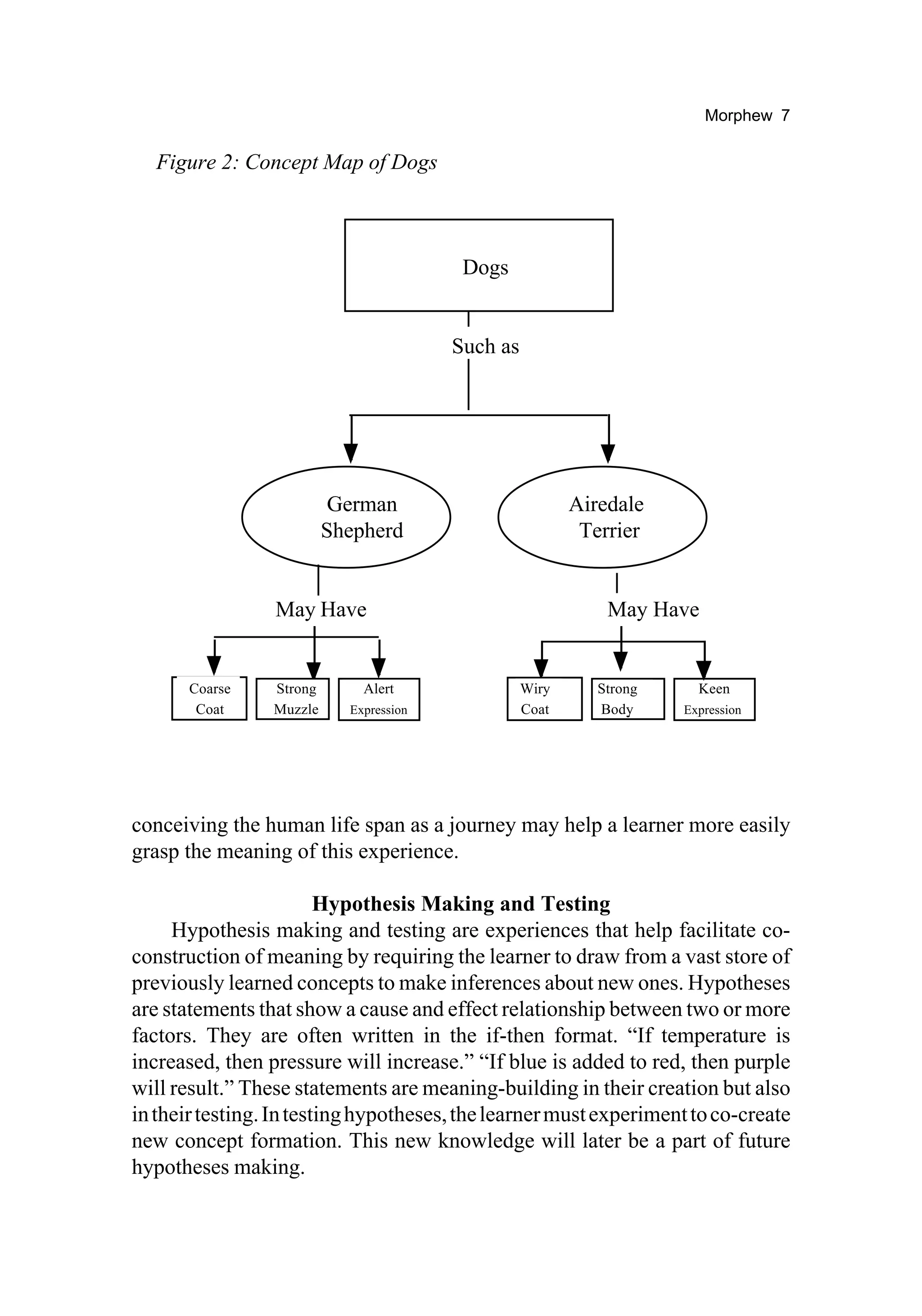Morphew 7

   Figure 2: Concept Map of Dogs



                                         Dogs
                                        Dogs


                                        Such as
                                       Such as




                        German
                      German                            Airedale
                                                       Airedale
                       Shepherd
                     Shepherd                            Terrier
                                                        Terrier


                May Have
               May Have                                    May Have
                                                          May Have


      Coarse
      Coarse     Strong
                 Strong     Alert
                            Alert               Wiry
                                                Wiry       Strong
                                                           Strong     Keen
                                                                      Keen
       Coat
       Coat      Muzzle
                 Muzzle   Expression
                          Expression            Coat
                                                Coat        Body
                                                            Body    Expression
                                                                    Expression




conceiving the human life span as a journey may help a learner more easily
grasp the meaning of this experience.

                         Hypothesis Making and Testing
     Hypothesis making and testing are experiences that help facilitate co-
construction of meaning by requiring the learner to draw from a vast store of
previously learned concepts to make inferences about new ones. Hypotheses
are statements that show a cause and effect relationship between two or more
factors. They are often written in the if-then format. “If temperature is
increased, then pressure will increase.” “If blue is added to red, then purple
will result.” These statements are meaning-building in their creation but also
in their testing. In testing hypotheses, the learner must experiment to co-create
new concept formation. This new knowledge will later be a part of future
hypotheses making.
 