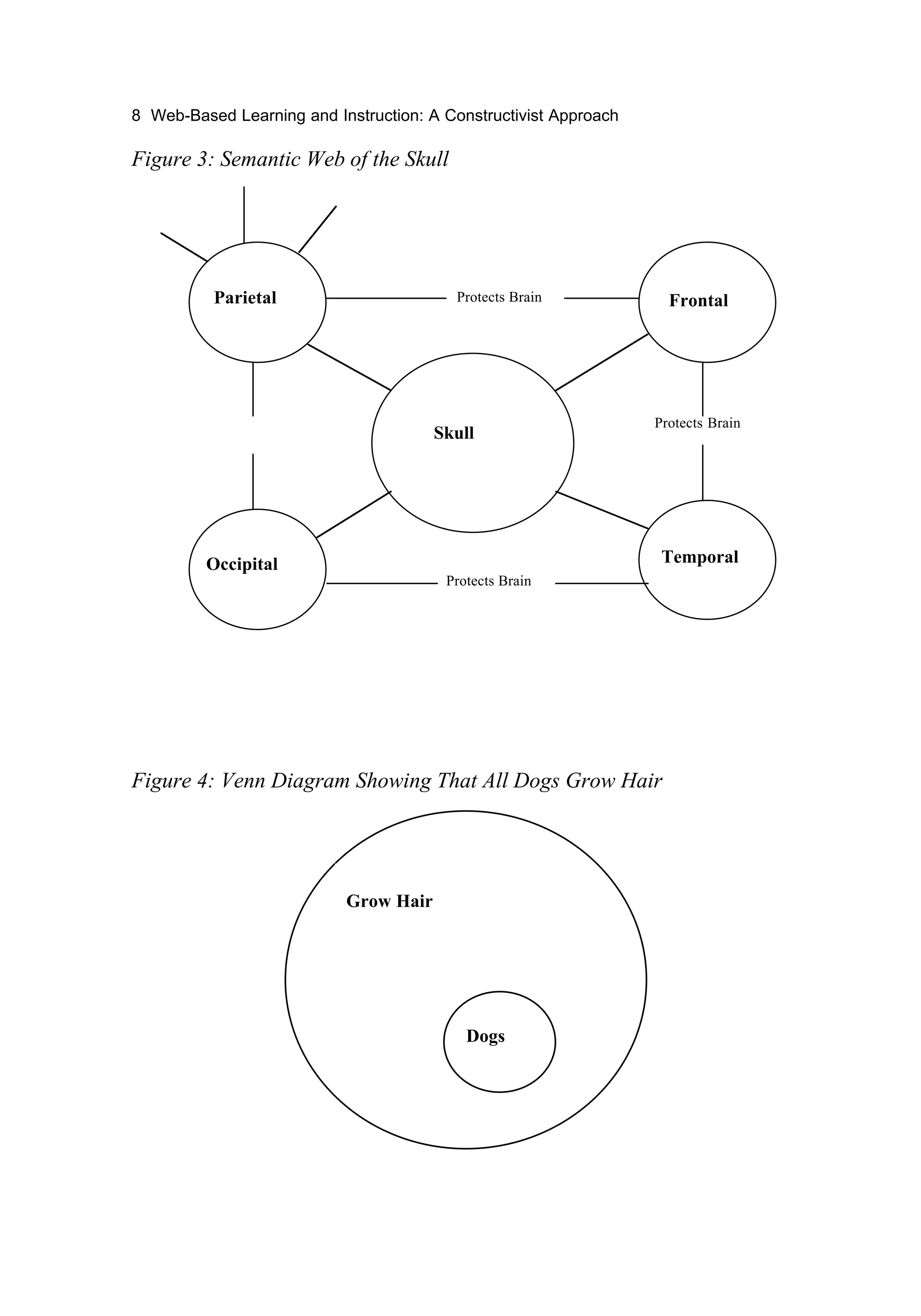 8 Web-Based Learning and Instruction: A Constructivist Approach

Figure 3: Semantic Web of the Skull




          Parietal
           Parietal                       Protects Brain
                                           Protects Brain           Frontal
                                                                     Frontal
             Parietal                                                 Frontal




         Protects Brain
          Protects Brain                                          Protects Brain
                                                                   Protects Brain
                                       Skull
                                        Skull
                                         Skull




         Occipital                                                 Temporal
                                                                    Temporal
         Occipital                                                  Temporal
            Occipital                   Protects Brain
                                         Protects Brain




Figure 4: Venn Diagram Showing That That All Grow Hair Hair
 Figure 4: Venn Diagram Showing All Dogs Dogs Grow




                           Grow Hair
                           Grow Hair
                            Grow Hair




                                           Dogs
                                           Dogs
                                            ogs
 