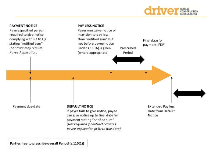 UK Construction Act Ammendments Payment Procedures