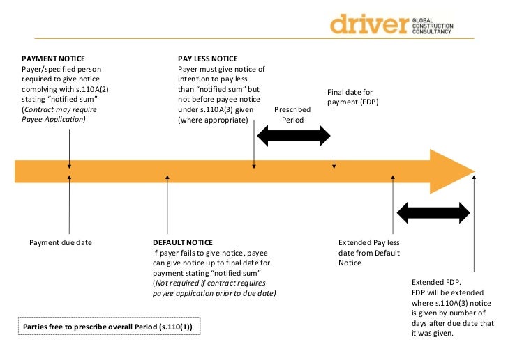 uk-construction-act-ammendments-payment-procedures