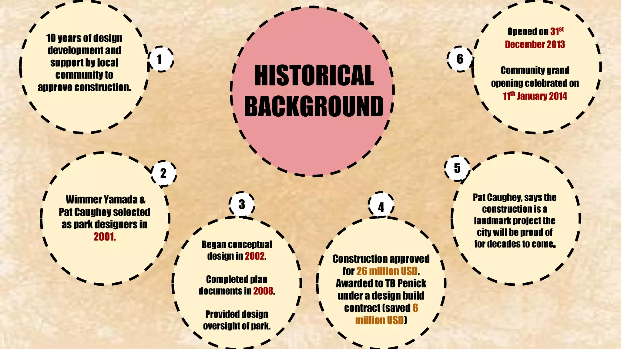 10 years of design 
development and 
support by local 
community to 
approve construction. 
Wimmer Yamada & 
Pat Caughey selected 
as park designers in 
2001. 
Began conceptual 
design in 2002. 
Completed plan 
documents in 2008. 
Provided design 
oversight of park. 
Construction approved 
for 26 million USD. 
Awarded to TB Penick 
under a design build 
contract (saved 6 
million USD) 
Opened on 31st 
December 2013 
Community grand 
opening celebrated on 
11th January 2014 
Pat Caughey, says the 
construction is a 
landmark project the 
city will be proud of 
for decades to come. 
HISTORICAL 
BACKGROUND 
1 
2 
3 4 
6 
5 
 