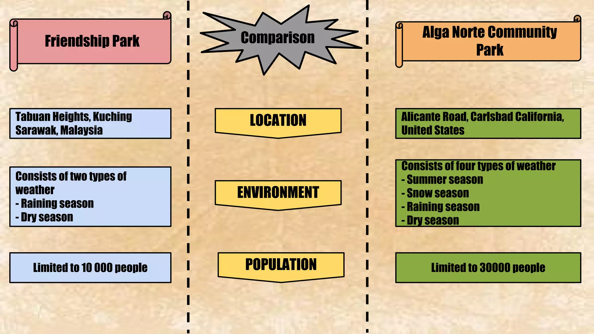 Friendship Park Comparison 
Alga Norte Community 
Tabuan Heights, Kuching 
Sarawak, Malaysia LOCATION 
Park 
Alicante Road, Carlsbad California, 
United States 
ENVIRONMENT 
Consists of two types of 
weather 
- Raining season 
- Dry season 
Consists of four types of weather 
- Summer season 
- Snow season 
- Raining season 
- Dry season 
Limited to 10 000 people POPULATION Limited to 30000 people 
 