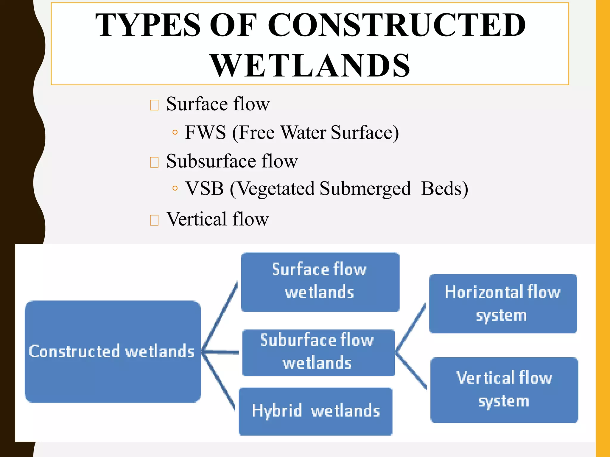 TYPES OF CONSTRUCTED
WETLANDS
Surface flow
◦ FWS (Free Water Surface)
Subsurface flow
◦ VSB (Vegetated Submerged Beds)
Vertical flow
 