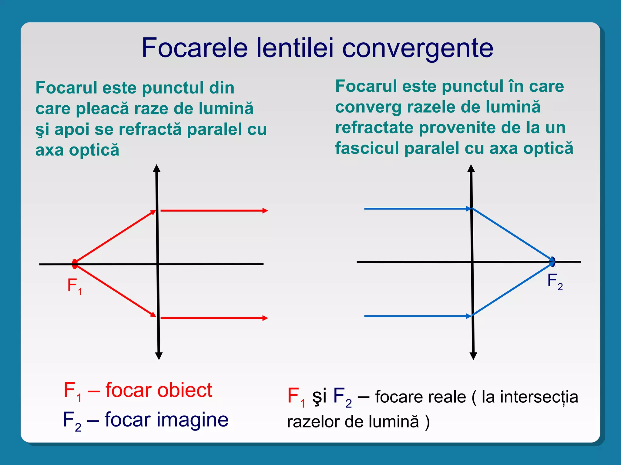 Focarele lentilei convergente
F2F1
F1 – focar obiect
F2 – focar imagine
F1 şi F2 – focare reale ( la intersecţia
razelor de lumină )
Focarul este punctul din
care pleacă raze de lumină
şi apoi se refractă paralel cu
axa optică
Focarul este punctul în care
converg razele de lumină
refractate provenite de la un
fascicul paralel cu axa optică
 