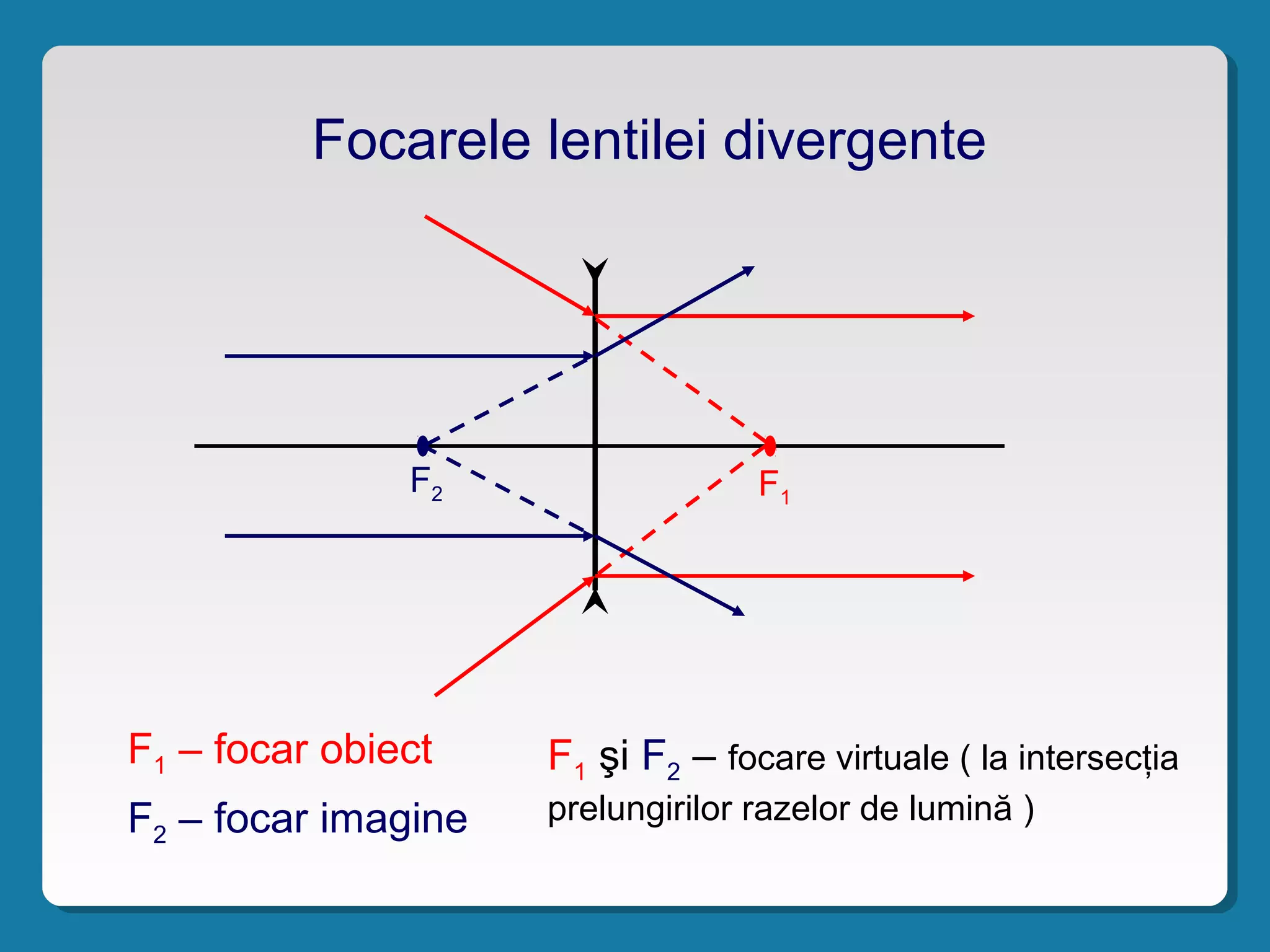 Focarele lentilei divergente
F1
F2
F1 – focar obiect
F2 – focar imagine
F1 şi F2 – focare virtuale ( la intersecţia
prelungirilor razelor de lumină )
 