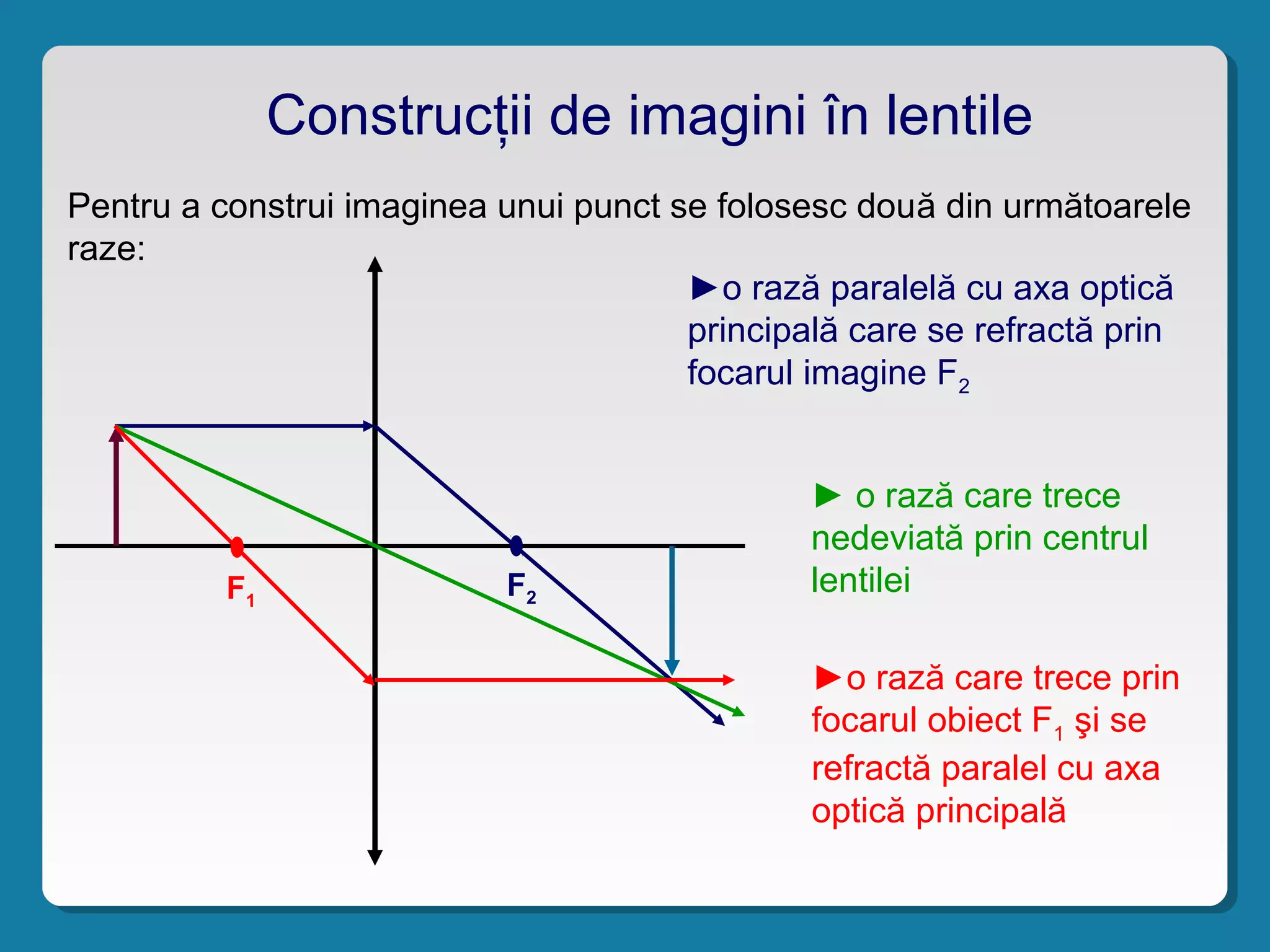 Construcţii de imagini în lentile
Pentru a construi imaginea unui punct se folosesc două din următoarele
raze:
►o rază paralelă cu axa optică
principală care se refractă prin
focarul imagine F2
► o rază care trece
nedeviată prin centrul
lentilei
►o rază care trece prin
focarul obiect F1 şi se
refractă paralel cu axa
optică principală
F2F1
 