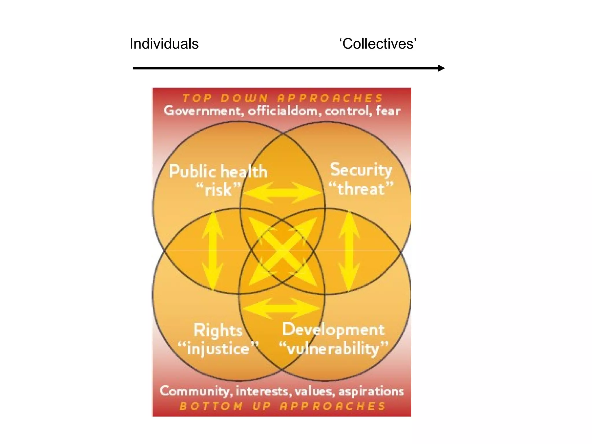 Individuals ‘ Collectives’ 
