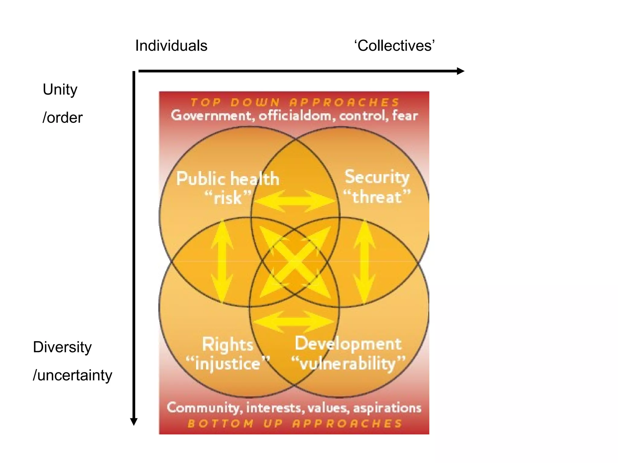 Unity /order Diversity /uncertainty Individuals ‘ Collectives’ 