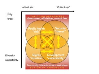 Unity /order Diversity /uncertainty Individuals ‘ Collectives’ 