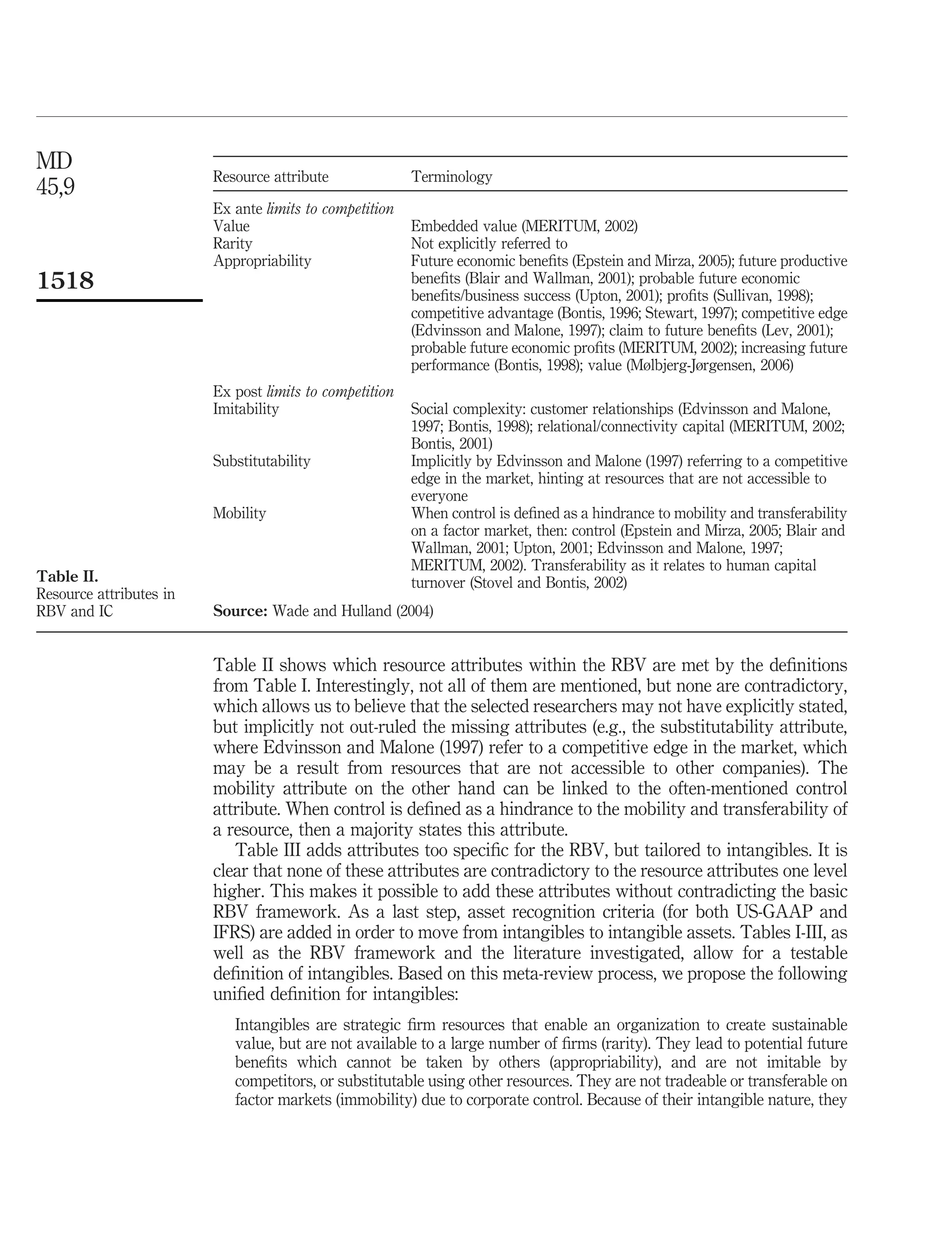 MD
                         Resource attribute              Terminology
45,9
                         Ex ante limits to competition
                         Value                           Embedded value (MERITUM, 2002)
                         Rarity                          Not explicitly referred to
                         Appropriability                 Future economic beneﬁts (Epstein and Mirza, 2005); future productive
1518                                                     beneﬁts (Blair and Wallman, 2001); probable future economic
                                                         beneﬁts/business success (Upton, 2001); proﬁts (Sullivan, 1998);
                                                         competitive advantage (Bontis, 1996; Stewart, 1997); competitive edge
                                                         (Edvinsson and Malone, 1997); claim to future beneﬁts (Lev, 2001);
                                                         probable future economic proﬁts (MERITUM, 2002); increasing future
                                                         performance (Bontis, 1998); value (Mølbjerg-Jørgensen, 2006)
                         Ex post limits to competition
                         Imitability                     Social complexity: customer relationships (Edvinsson and Malone,
                                                         1997; Bontis, 1998); relational/connectivity capital (MERITUM, 2002;
                                                         Bontis, 2001)
                         Substitutability                Implicitly by Edvinsson and Malone (1997) referring to a competitive
                                                         edge in the market, hinting at resources that are not accessible to
                                                         everyone
                         Mobility                        When control is deﬁned as a hindrance to mobility and transferability
                                                         on a factor market, then: control (Epstein and Mirza, 2005; Blair and
                                                         Wallman, 2001; Upton, 2001; Edvinsson and Malone, 1997;
                                                         MERITUM, 2002). Transferability as it relates to human capital
Table II.                                                turnover (Stovel and Bontis, 2002)
Resource attributes in
RBV and IC               Source: Wade and Hulland (2004)


                         Table II shows which resource attributes within the RBV are met by the deﬁnitions
                         from Table I. Interestingly, not all of them are mentioned, but none are contradictory,
                         which allows us to believe that the selected researchers may not have explicitly stated,
                         but implicitly not out-ruled the missing attributes (e.g., the substitutability attribute,
                         where Edvinsson and Malone (1997) refer to a competitive edge in the market, which
                         may be a result from resources that are not accessible to other companies). The
                         mobility attribute on the other hand can be linked to the often-mentioned control
                         attribute. When control is deﬁned as a hindrance to the mobility and transferability of
                         a resource, then a majority states this attribute.
                            Table III adds attributes too speciﬁc for the RBV, but tailored to intangibles. It is
                         clear that none of these attributes are contradictory to the resource attributes one level
                         higher. This makes it possible to add these attributes without contradicting the basic
                         RBV framework. As a last step, asset recognition criteria (for both US-GAAP and
                         IFRS) are added in order to move from intangibles to intangible assets. Tables I-III, as
                         well as the RBV framework and the literature investigated, allow for a testable
                         deﬁnition of intangibles. Based on this meta-review process, we propose the following
                         uniﬁed deﬁnition for intangibles:
                            Intangibles are strategic ﬁrm resources that enable an organization to create sustainable
                            value, but are not available to a large number of ﬁrms (rarity). They lead to potential future
                            beneﬁts which cannot be taken by others (appropriability), and are not imitable by
                            competitors, or substitutable using other resources. They are not tradeable or transferable on
                            factor markets (immobility) due to corporate control. Because of their intangible nature, they
 